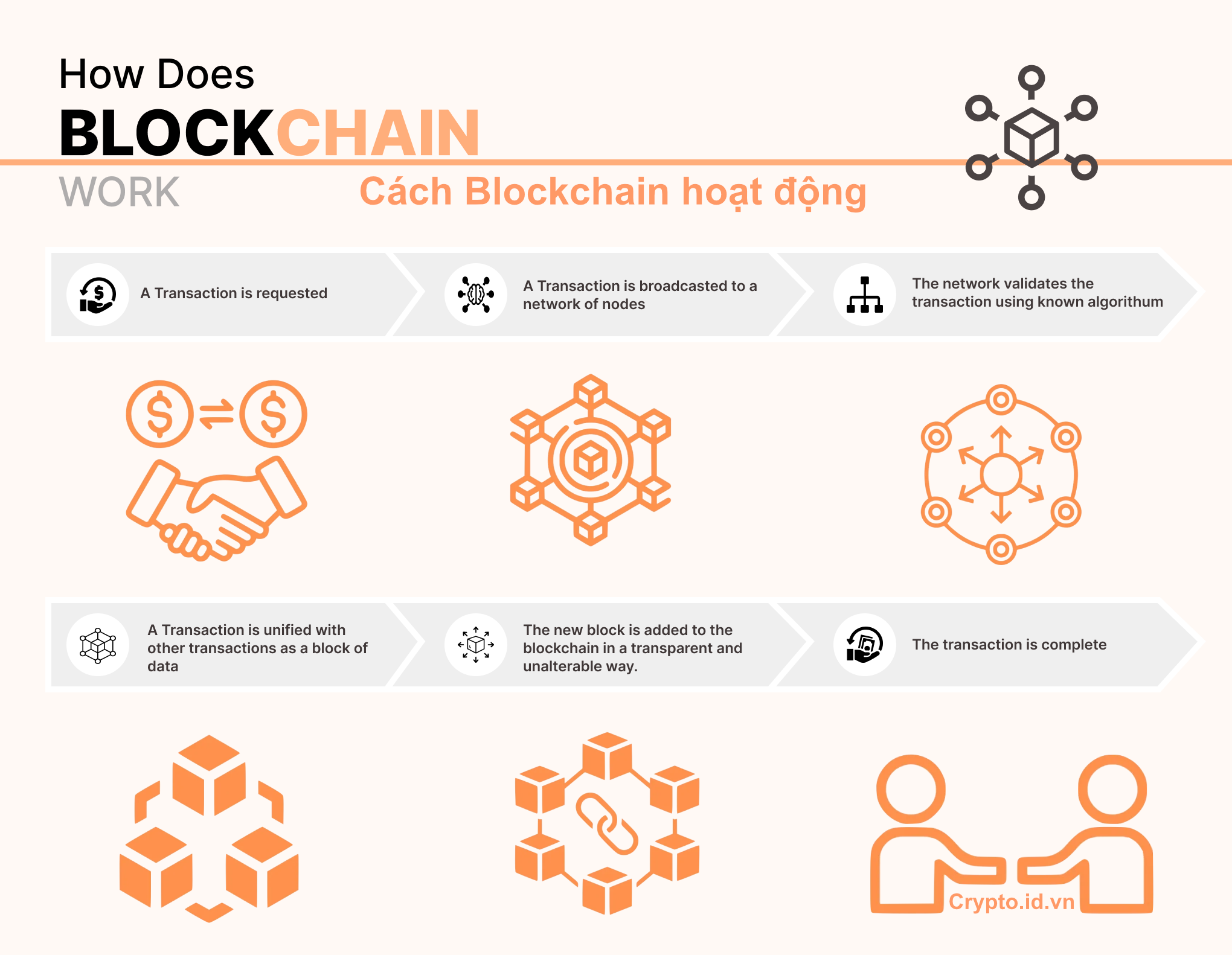 Hình mô tả cách blockchain hoạt động