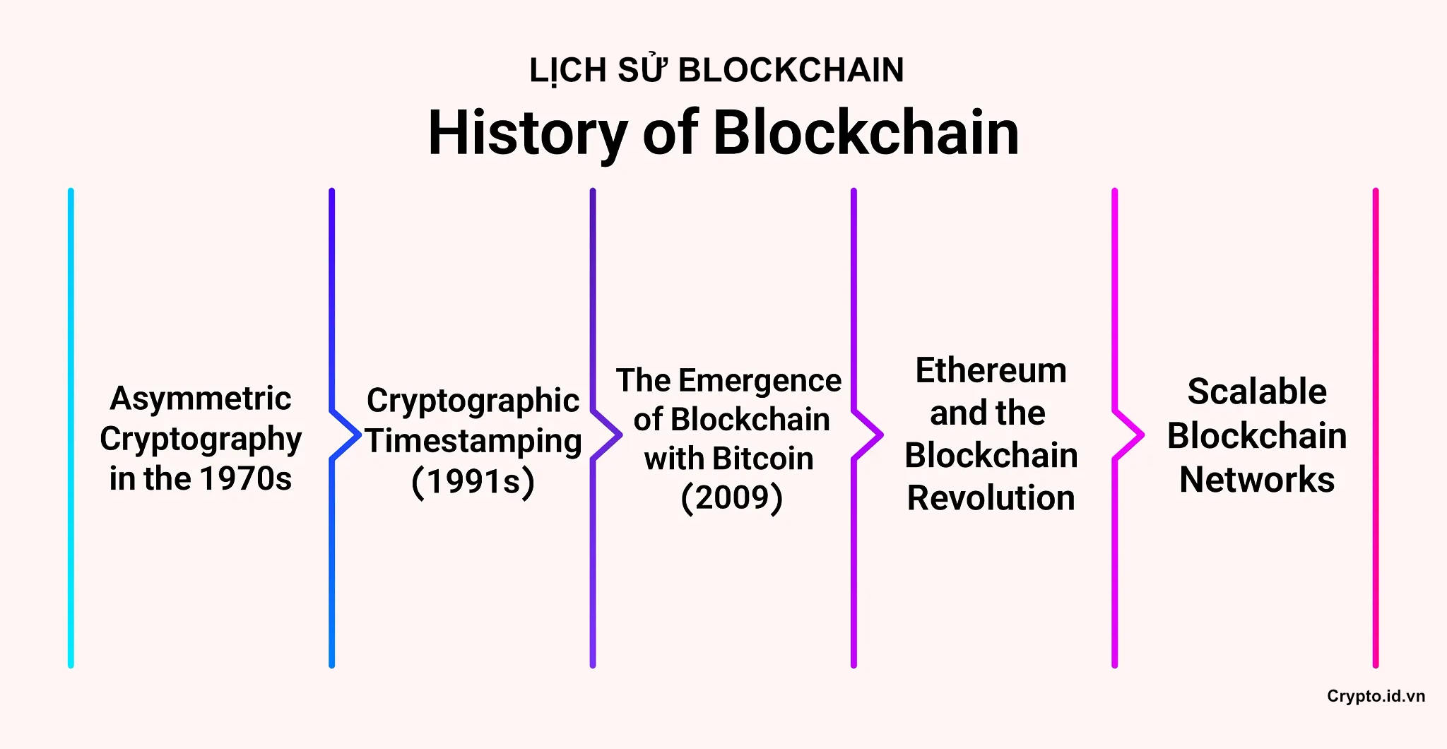 Lịch sử Blockchain