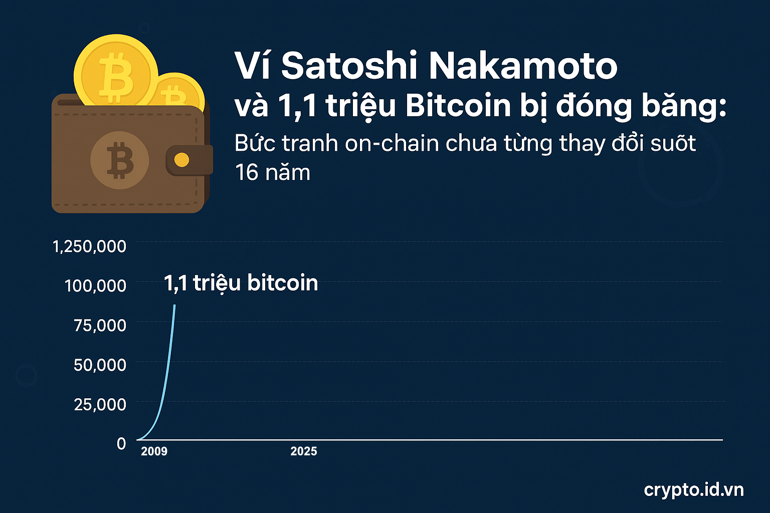 Ví Satoshi Nakamoto và 1,1 triệu Bitcoin bị đóng băng: Bức tranh on-chain chưa từng thay đổi từ năm 2009 đến nay