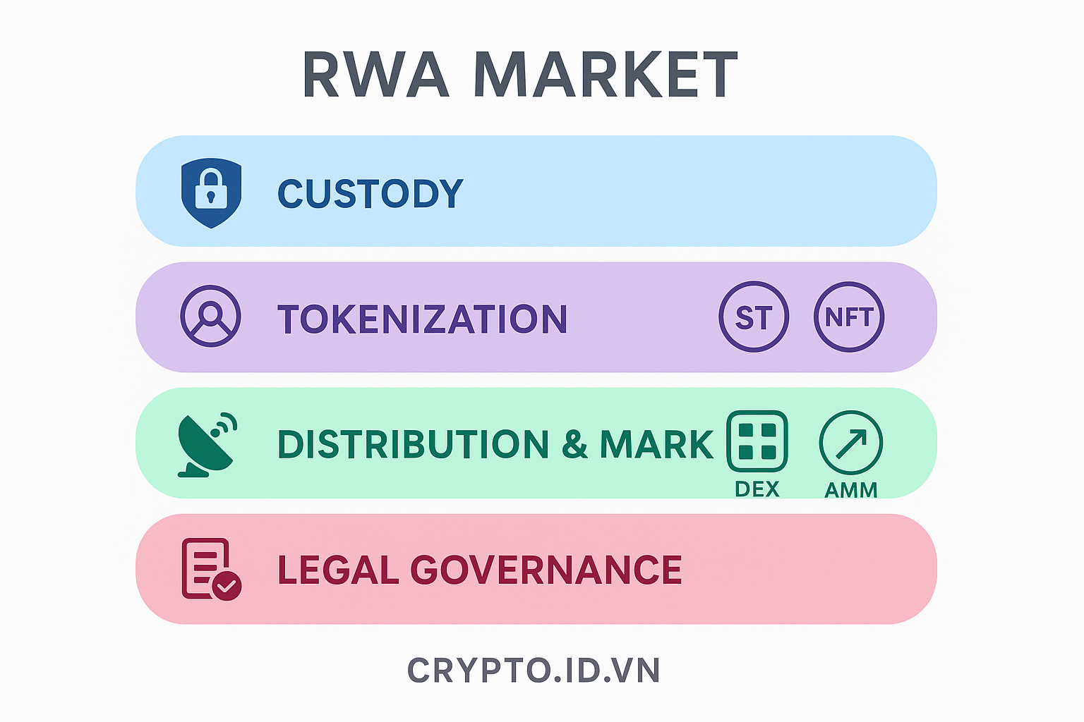 Báo cáo tóm tắt chuyên đề Token hóa tài sản thực – RWA – Cấu trúc thị trường, hạ tầng kỹ thuật và tác động đến hệ thống tài chính toàn cầu 2025